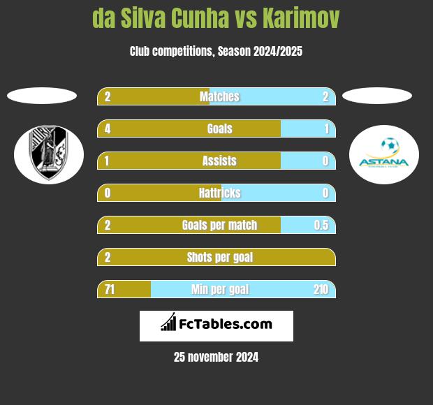 da Silva Cunha vs Karimov h2h player stats