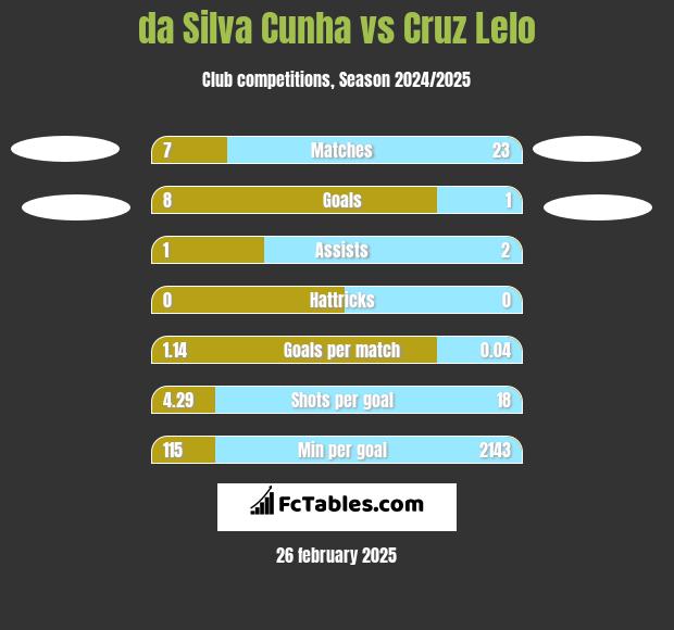 da Silva Cunha vs Cruz Lelo h2h player stats