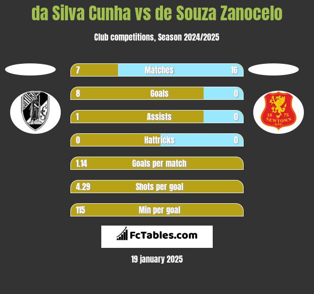 da Silva Cunha vs de Souza Zanocelo h2h player stats