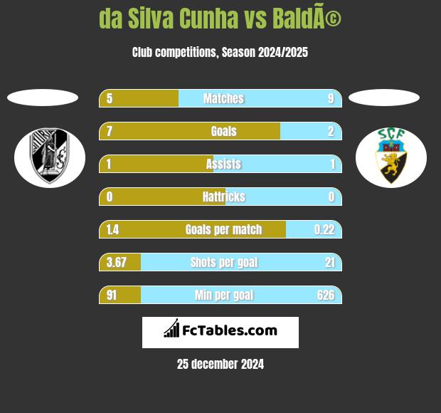 da Silva Cunha vs BaldÃ© h2h player stats