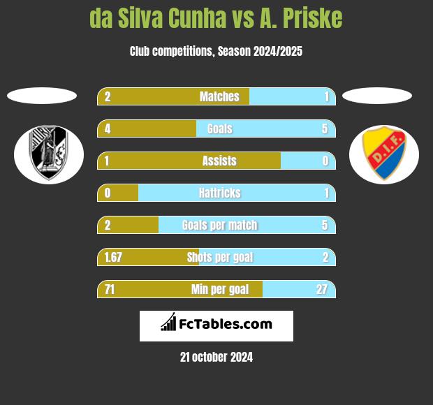 da Silva Cunha vs A. Priske h2h player stats