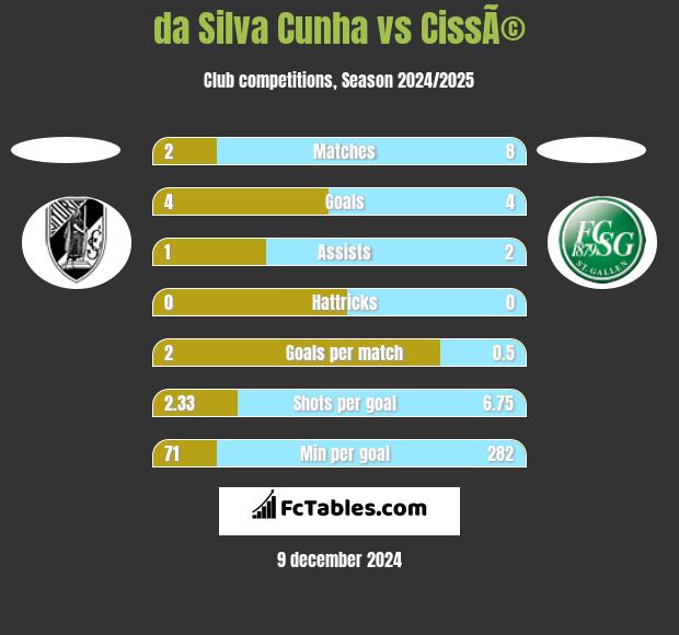 da Silva Cunha vs CissÃ© h2h player stats