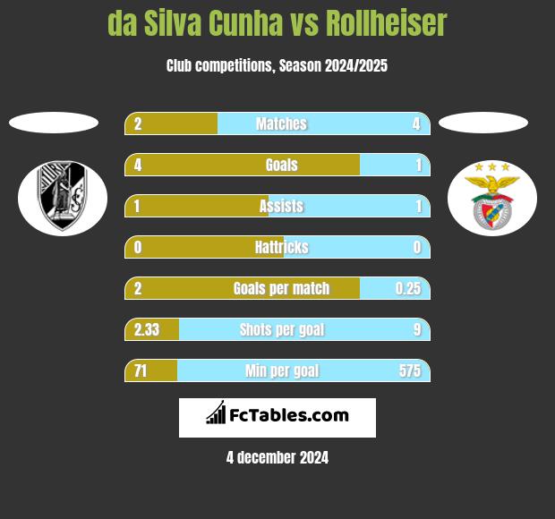 da Silva Cunha vs Rollheiser h2h player stats