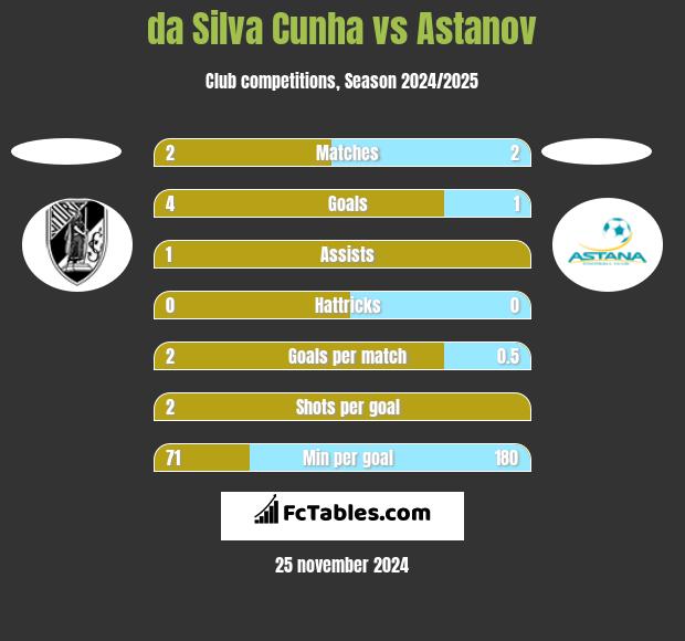 da Silva Cunha vs Astanov h2h player stats