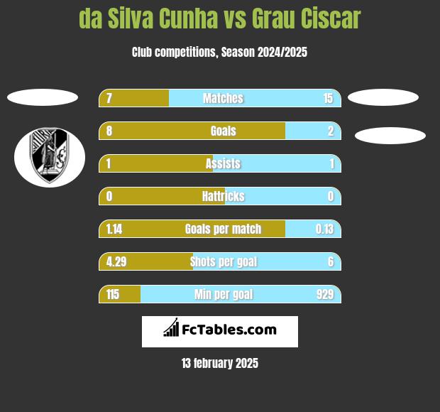 da Silva Cunha vs Grau Ciscar h2h player stats