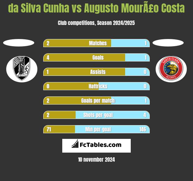 da Silva Cunha vs Augusto MourÃ£o Costa h2h player stats