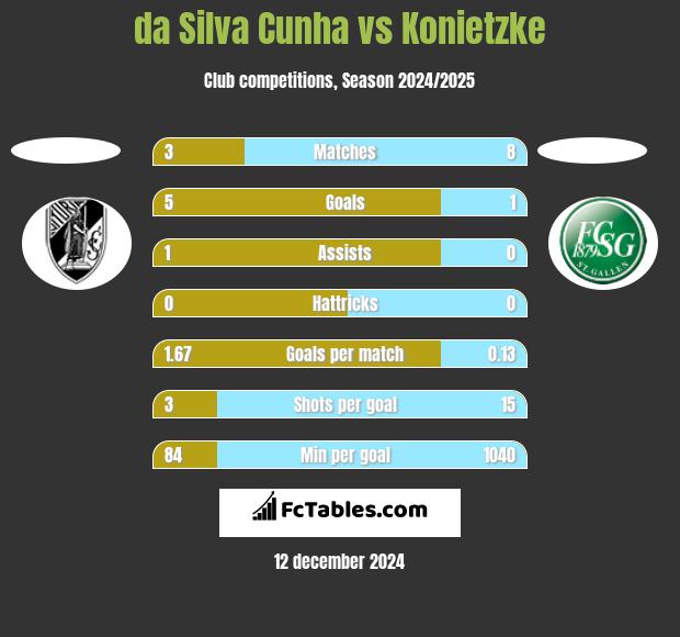 da Silva Cunha vs Konietzke h2h player stats