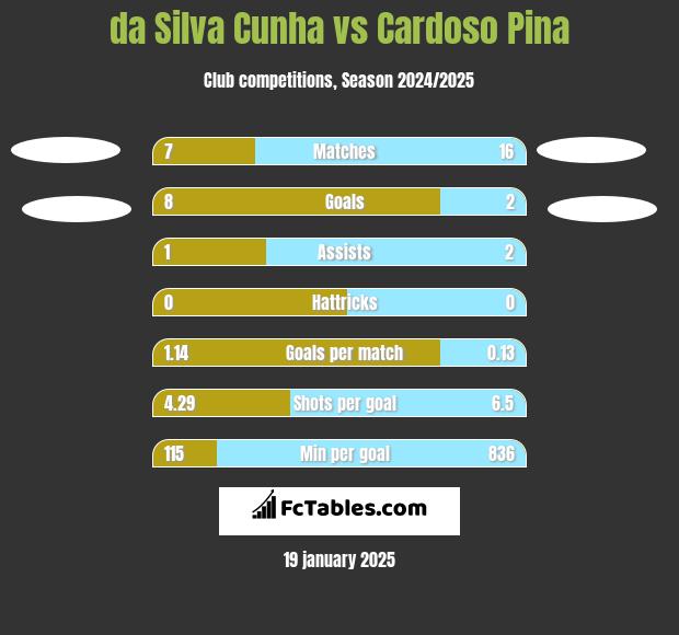 da Silva Cunha vs Cardoso Pina h2h player stats