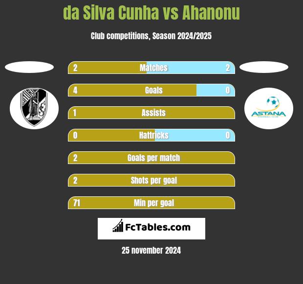 da Silva Cunha vs Ahanonu h2h player stats