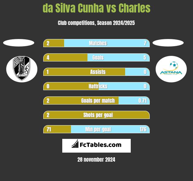 da Silva Cunha vs Charles h2h player stats