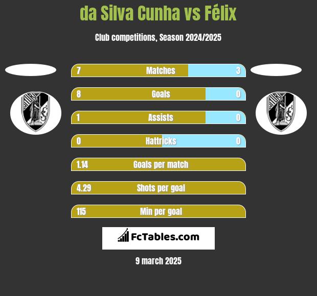 da Silva Cunha vs Félix h2h player stats