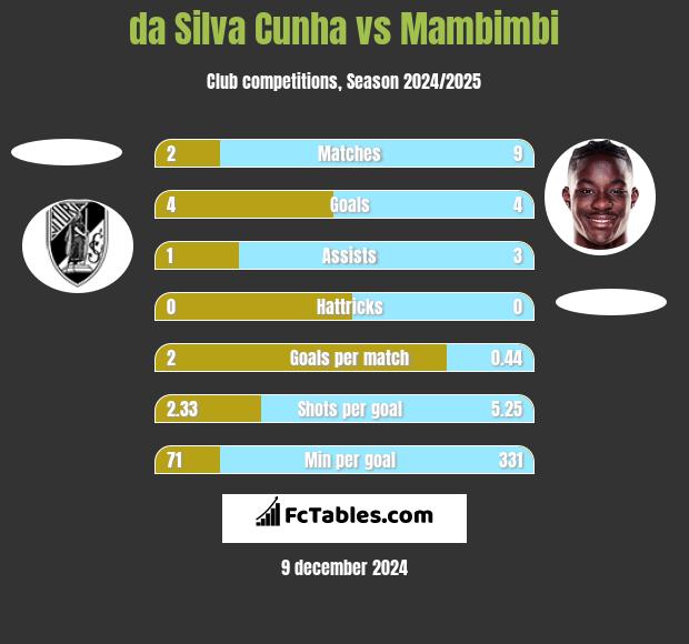 da Silva Cunha vs Mambimbi h2h player stats