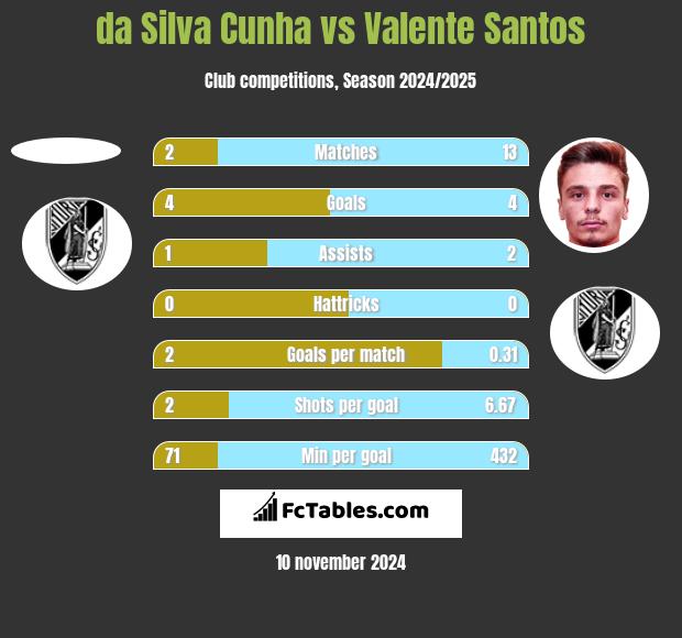 da Silva Cunha vs Valente Santos h2h player stats