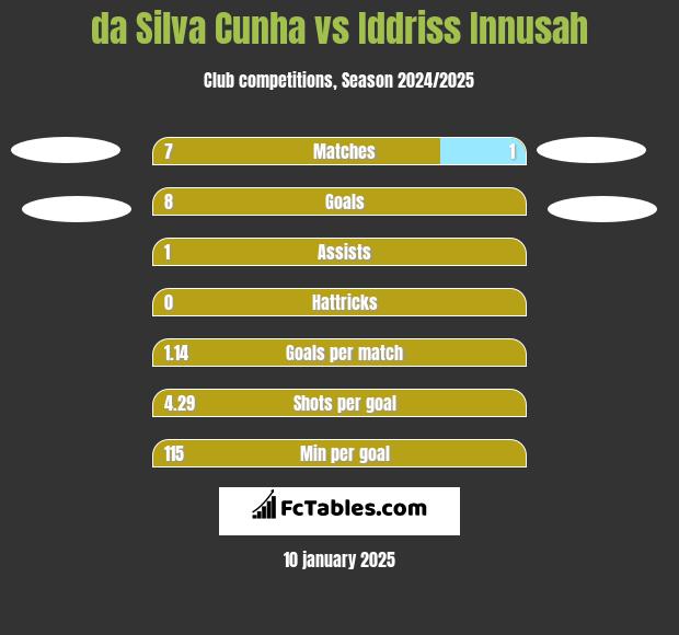 da Silva Cunha vs Iddriss Innusah h2h player stats