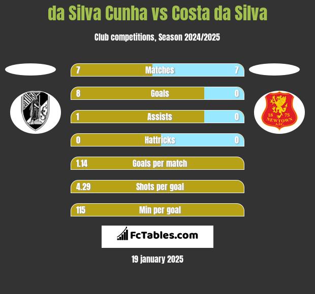 da Silva Cunha vs Costa da Silva h2h player stats