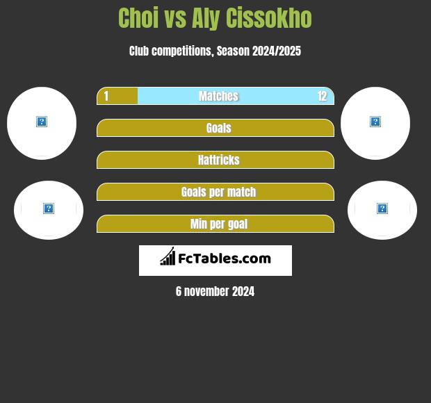 Choi vs Aly Cissokho h2h player stats