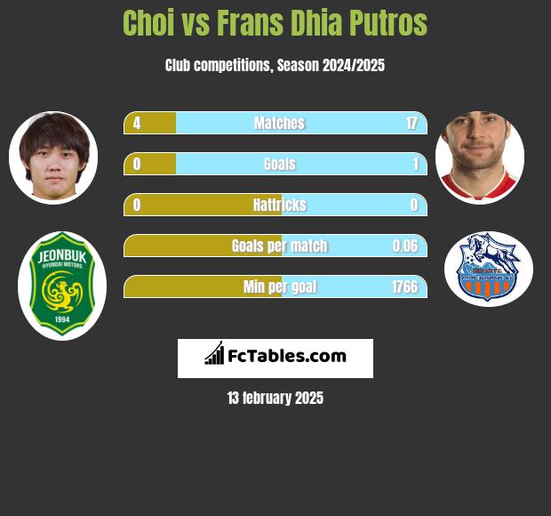 Choi vs Frans Dhia Putros h2h player stats