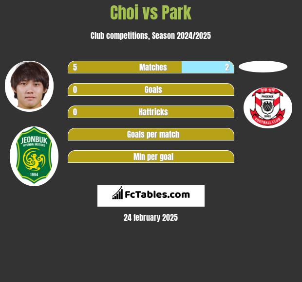 Choi vs Park h2h player stats