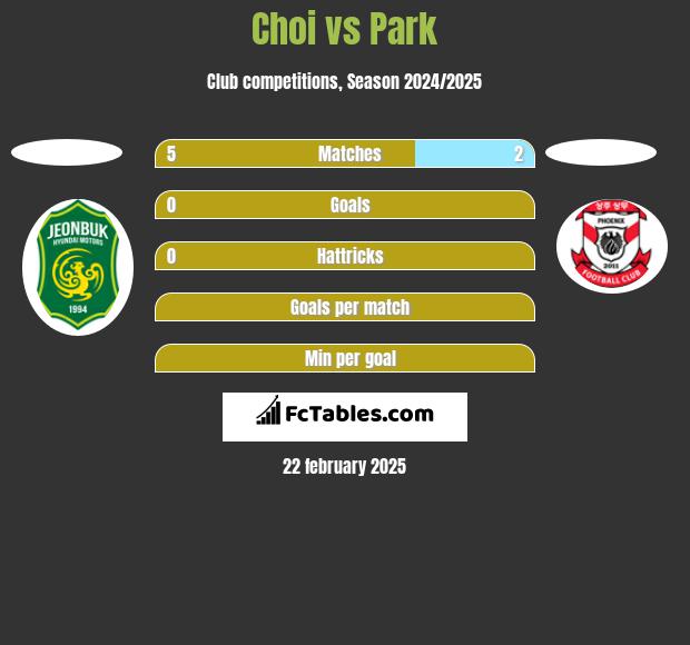 Choi vs Park h2h player stats