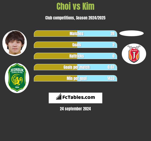 Choi vs Kim h2h player stats