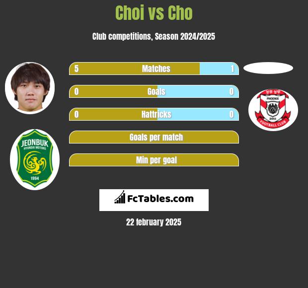 Choi vs Cho h2h player stats