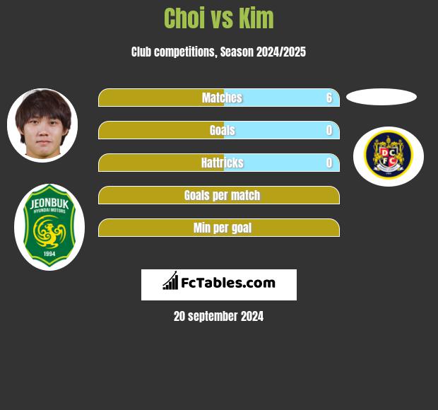 Choi vs Kim h2h player stats