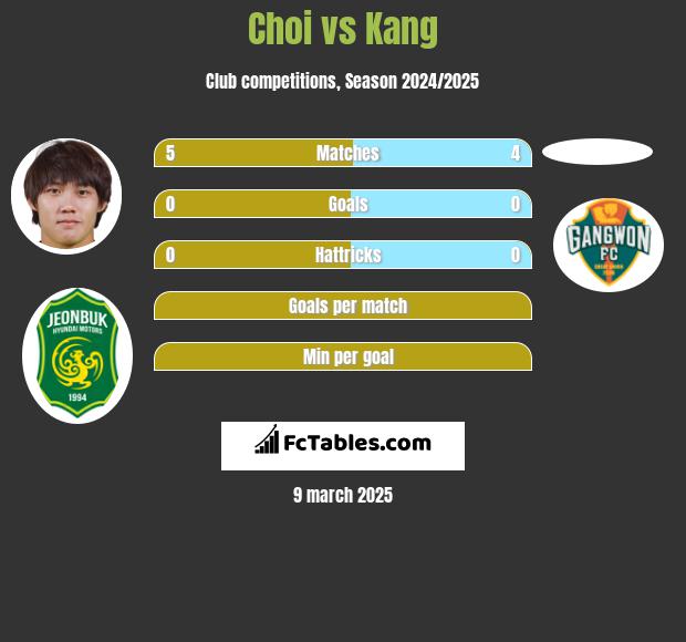 Choi vs Kang h2h player stats