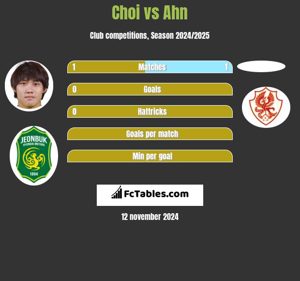 Choi vs Ahn h2h player stats