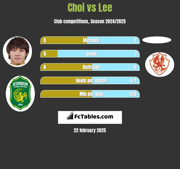 Choi vs Lee h2h player stats