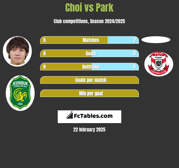 Choi vs Park h2h player stats