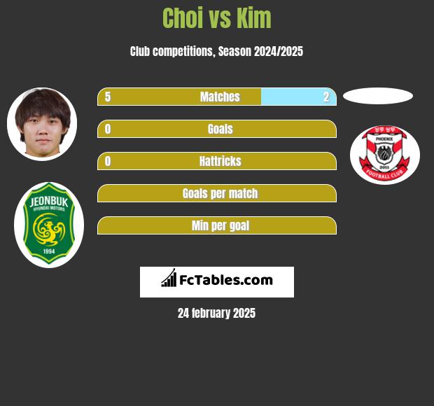 Choi vs Kim h2h player stats