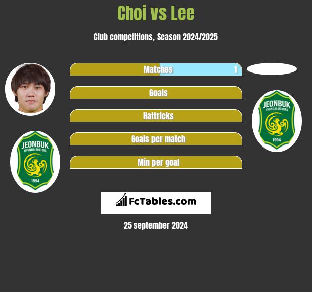 Choi vs Lee h2h player stats