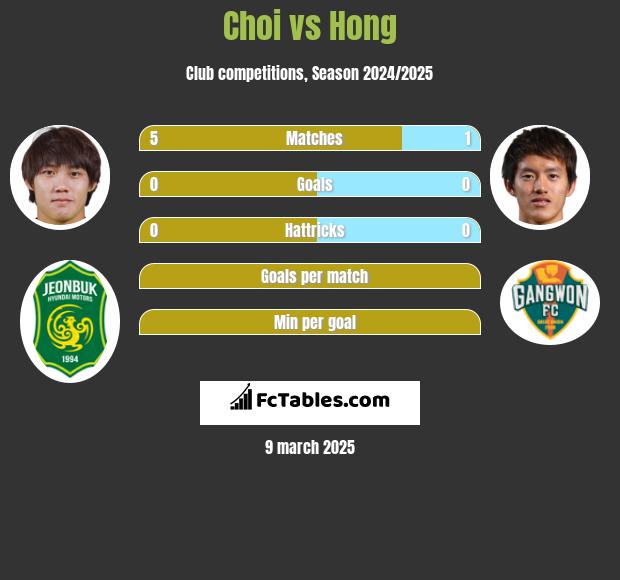 Choi vs Hong h2h player stats