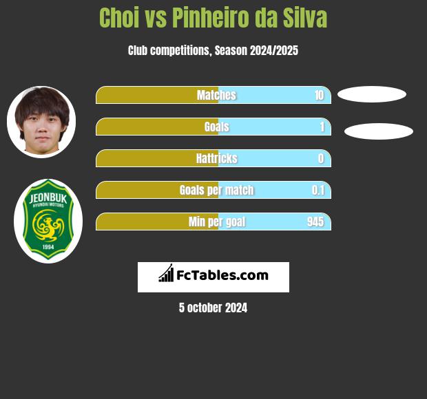 Choi vs Pinheiro da Silva h2h player stats