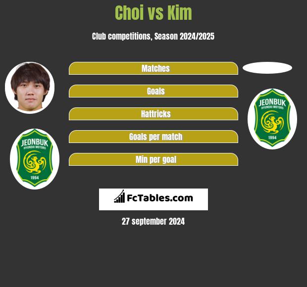 Choi vs Kim h2h player stats