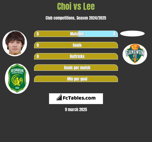 Choi vs Lee h2h player stats