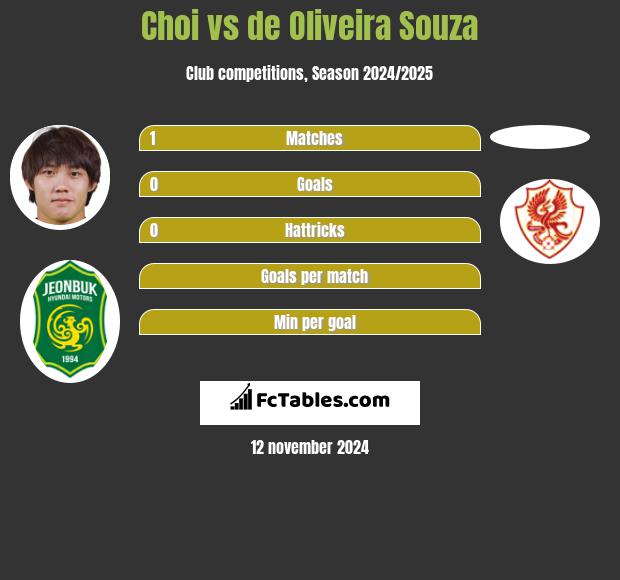 Choi vs de Oliveira Souza h2h player stats