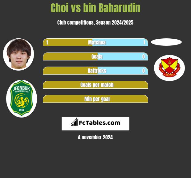 Choi vs bin Baharudin h2h player stats