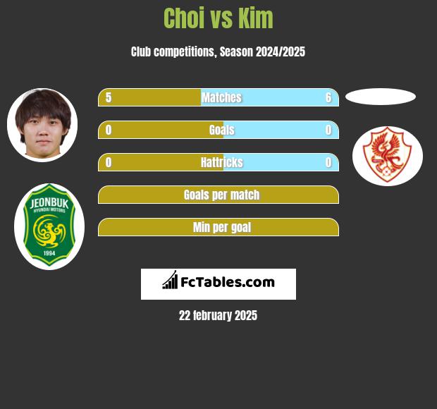 Choi vs Kim h2h player stats