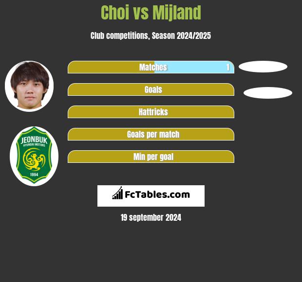 Choi vs Mijland h2h player stats