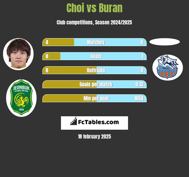 Choi vs Buran h2h player stats