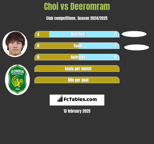 Choi vs Deeromram h2h player stats