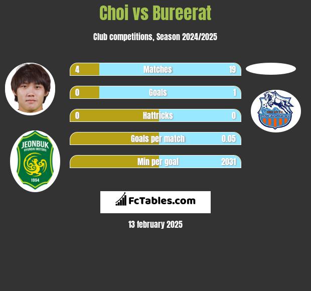 Choi vs Bureerat h2h player stats