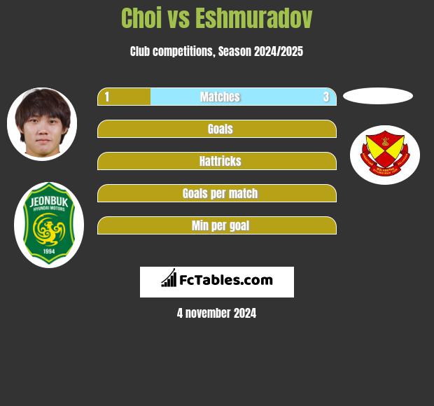 Choi vs Eshmuradov h2h player stats