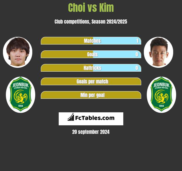 Choi vs Kim h2h player stats