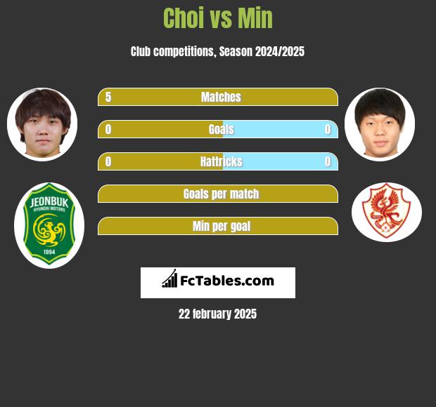 Choi vs Min h2h player stats