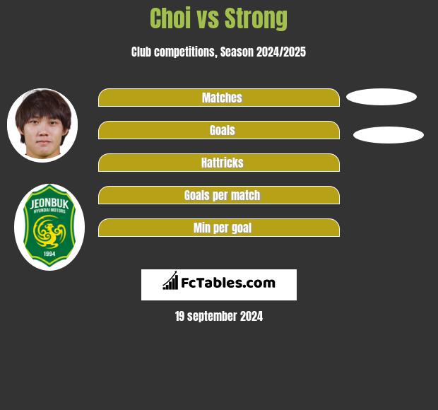 Choi vs Strong h2h player stats