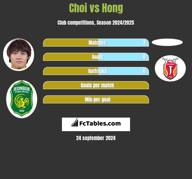 Choi vs Hong h2h player stats