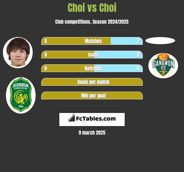 Choi vs Choi h2h player stats