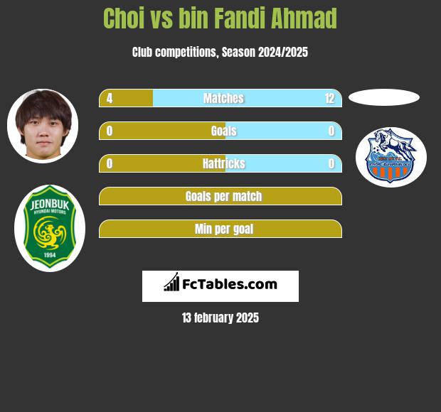 Choi vs bin Fandi Ahmad h2h player stats